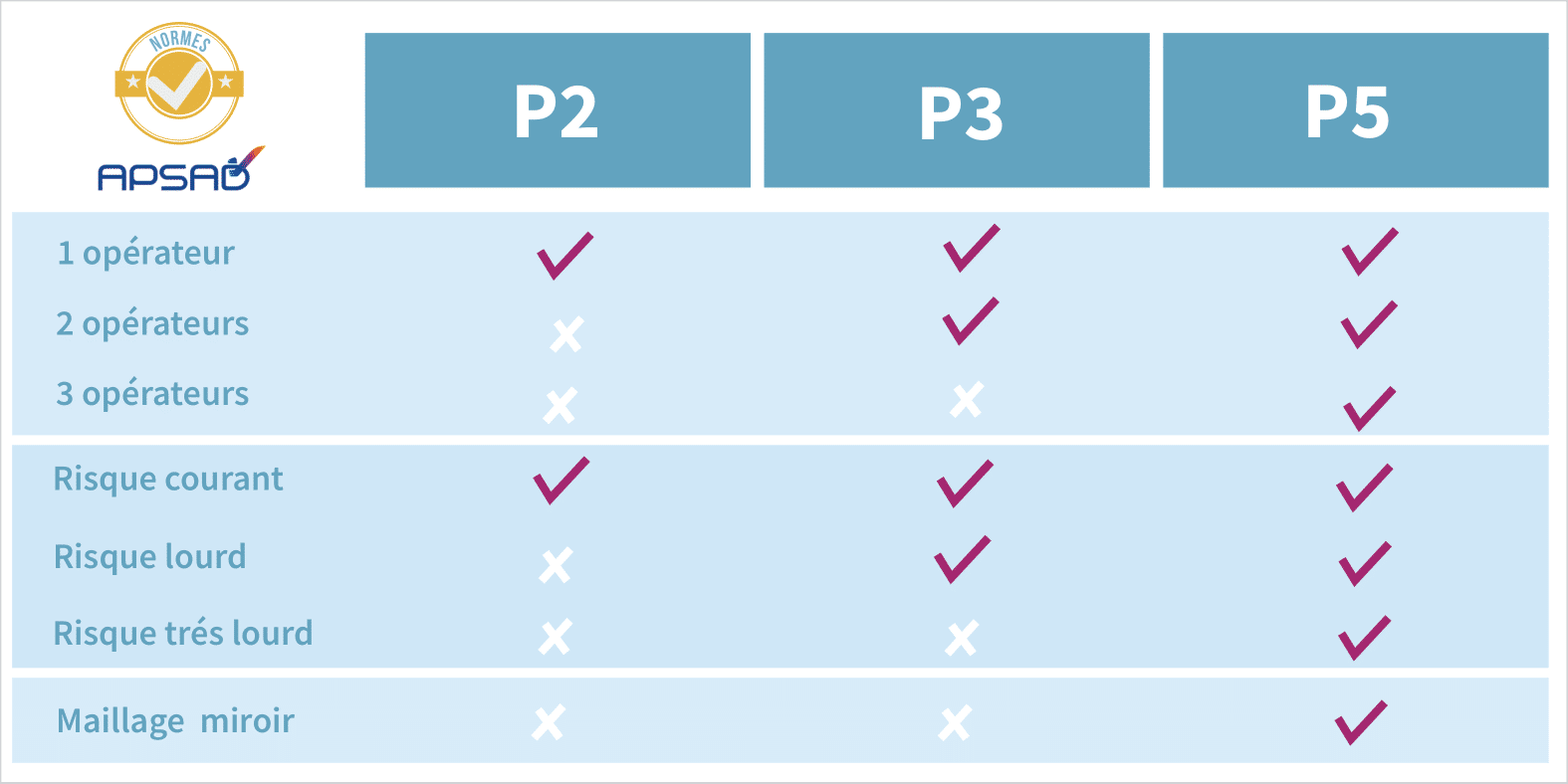 Infographie certification APSAD