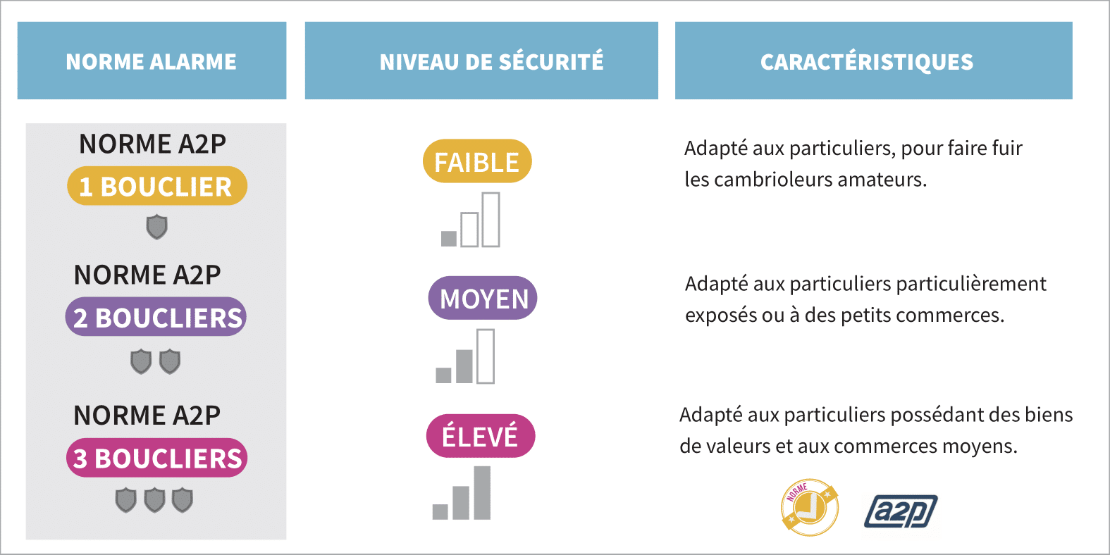 Infographie certifications bouclier apsad