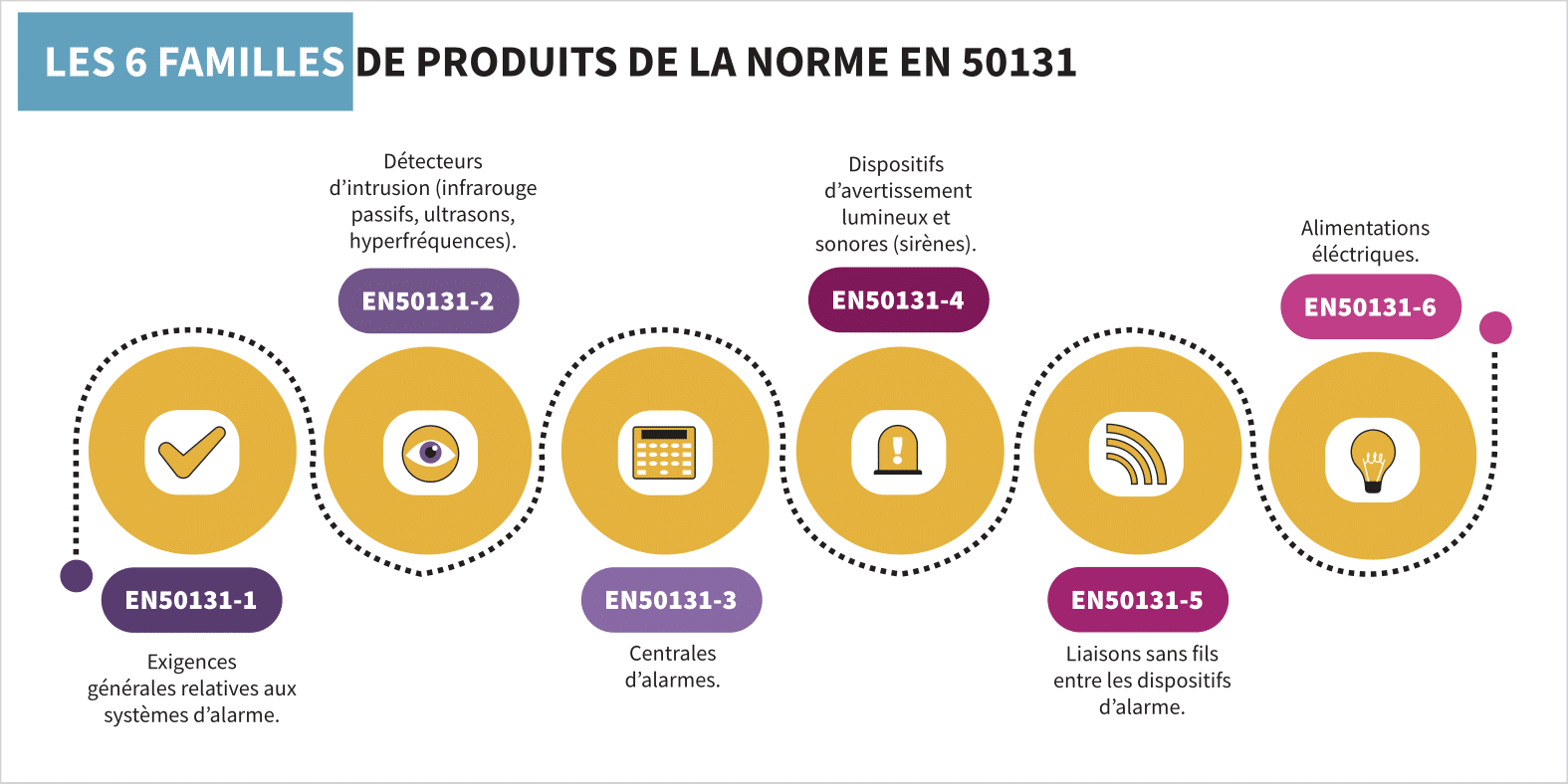 Infographie certification normes alarmes