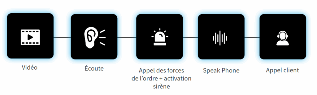 Procédures de télésurveillance et maîtrise opérationnelle