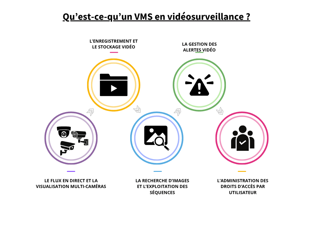 Qu'est-ce qu'un VMS en vidéosurveillance